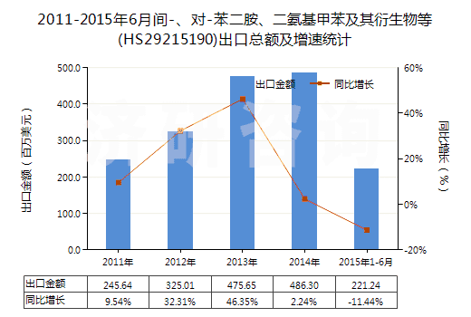 2011-2015年6月間-、對(duì)-苯二胺、二氨基甲苯及其衍生物等(HS29215190)出口總額及增速統(tǒng)計(jì)
